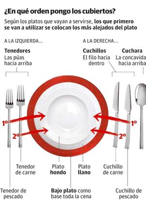 orden de los cubiertos - protocolo